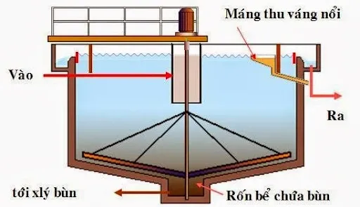 Nguyên lý hoạt động của bể lắng khá đơn giản